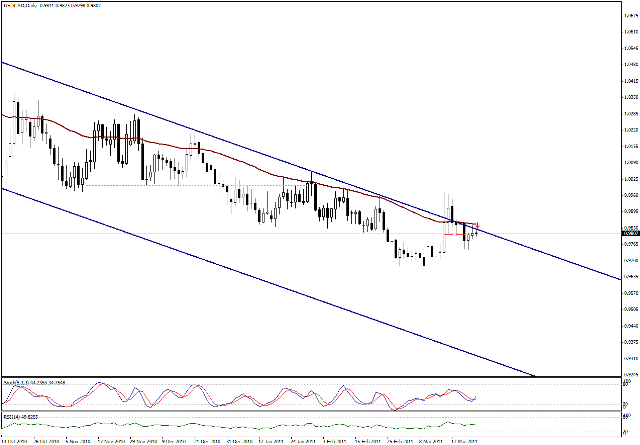 التحليل اليومي للعملات - الرسم البياني  لزوج الدولار الكندي مقابل الدولار